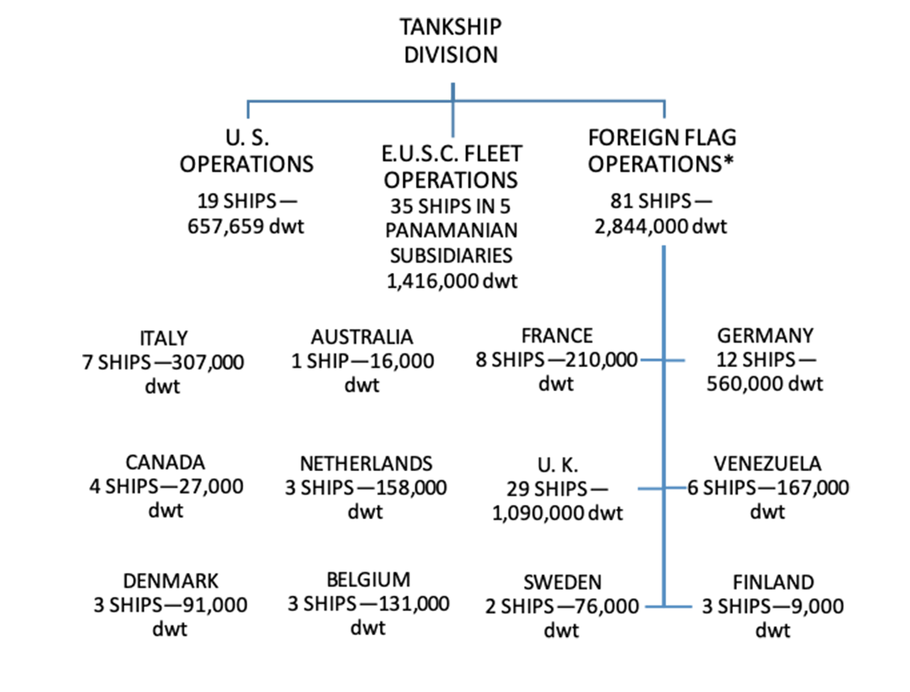 Operational Grouping Structure of Standard Oil Company of Newjersey