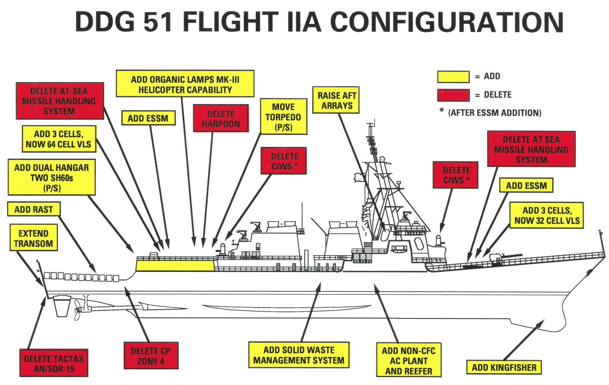DDG Flighty IIA Configuration Diagram