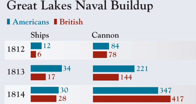 Chart showing Great Lakes Naval Buildup of Ships and Cannon, British and American Forces