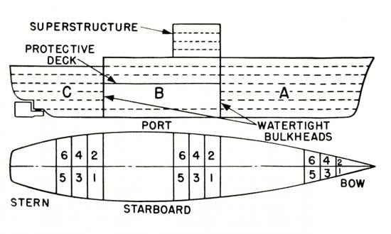 Profile and overhead diagram showing pre-1949 U.S. Navy ship compartments