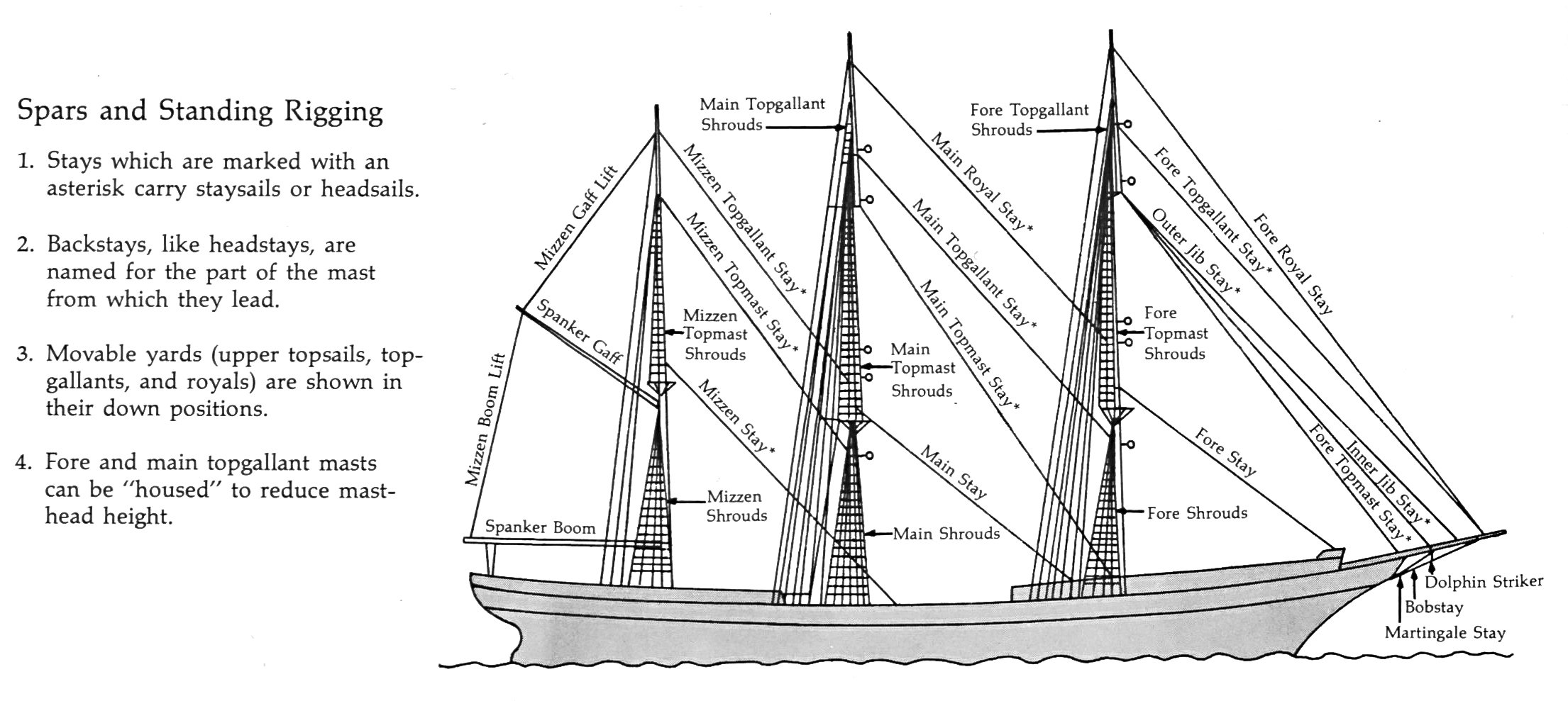 Diagram of USCGC Eagle Spars and Standing Rigging