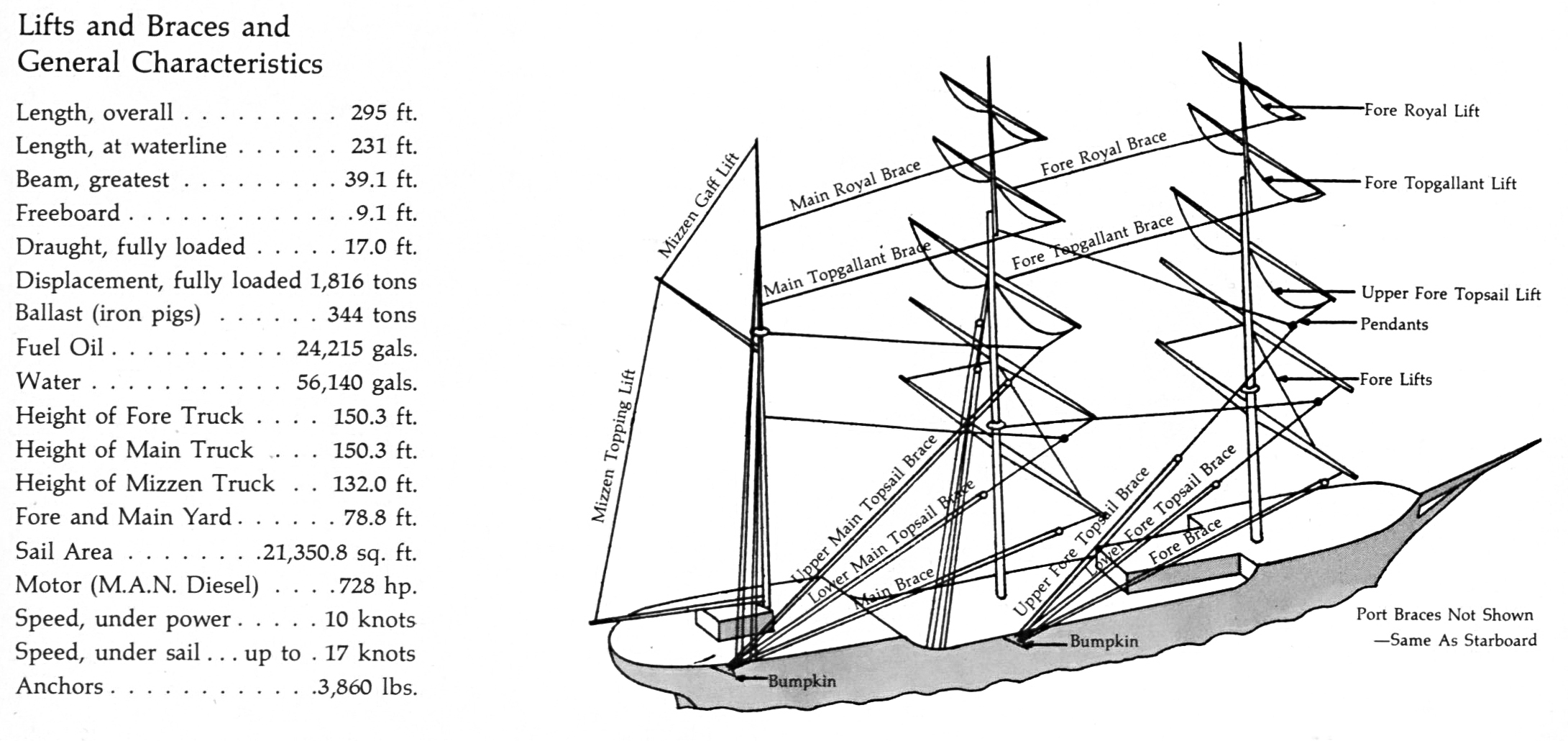 Diagram of USCGC Eagle Lifts and Braces and General Characteristics