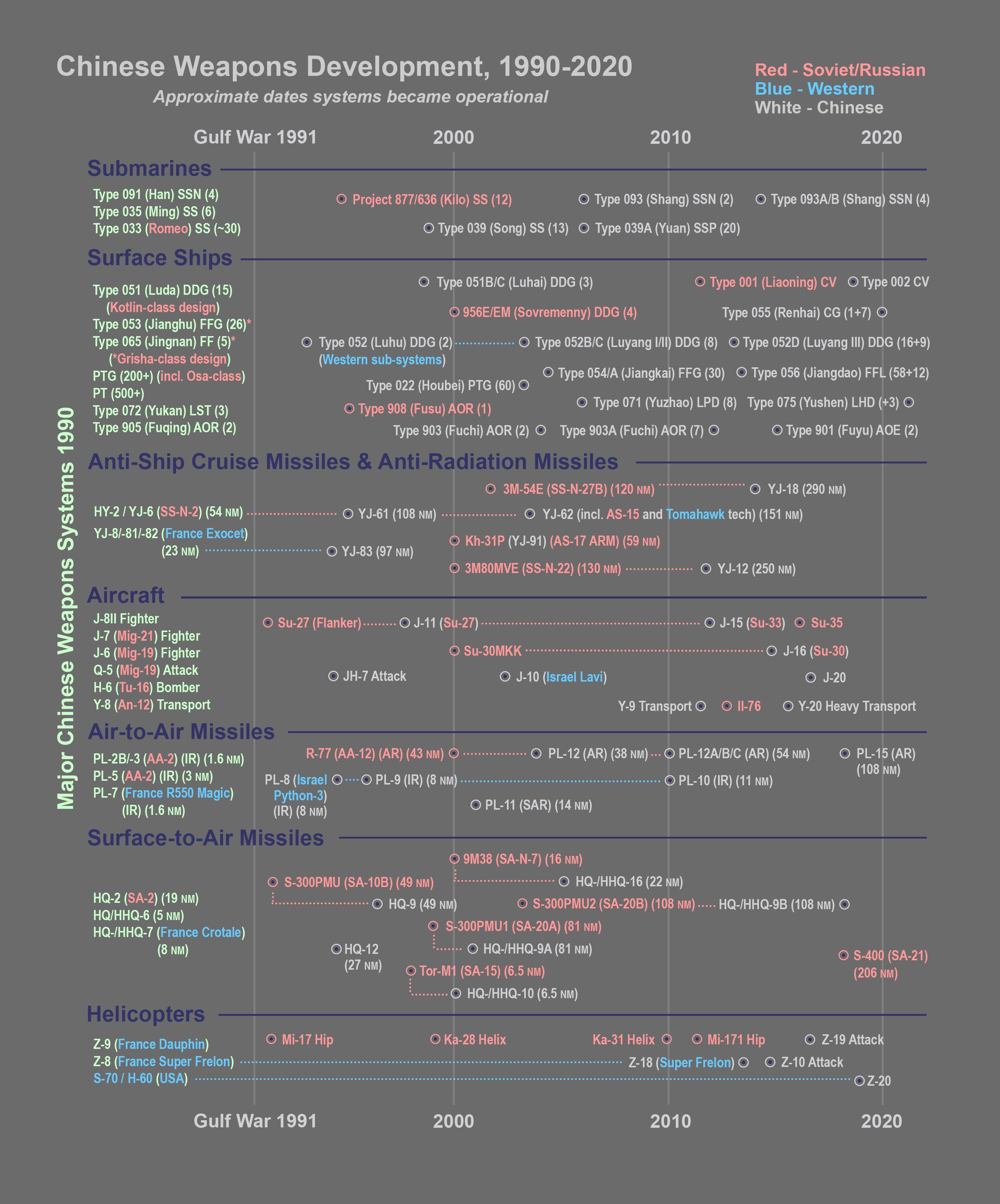 A table of Chinese weapons development