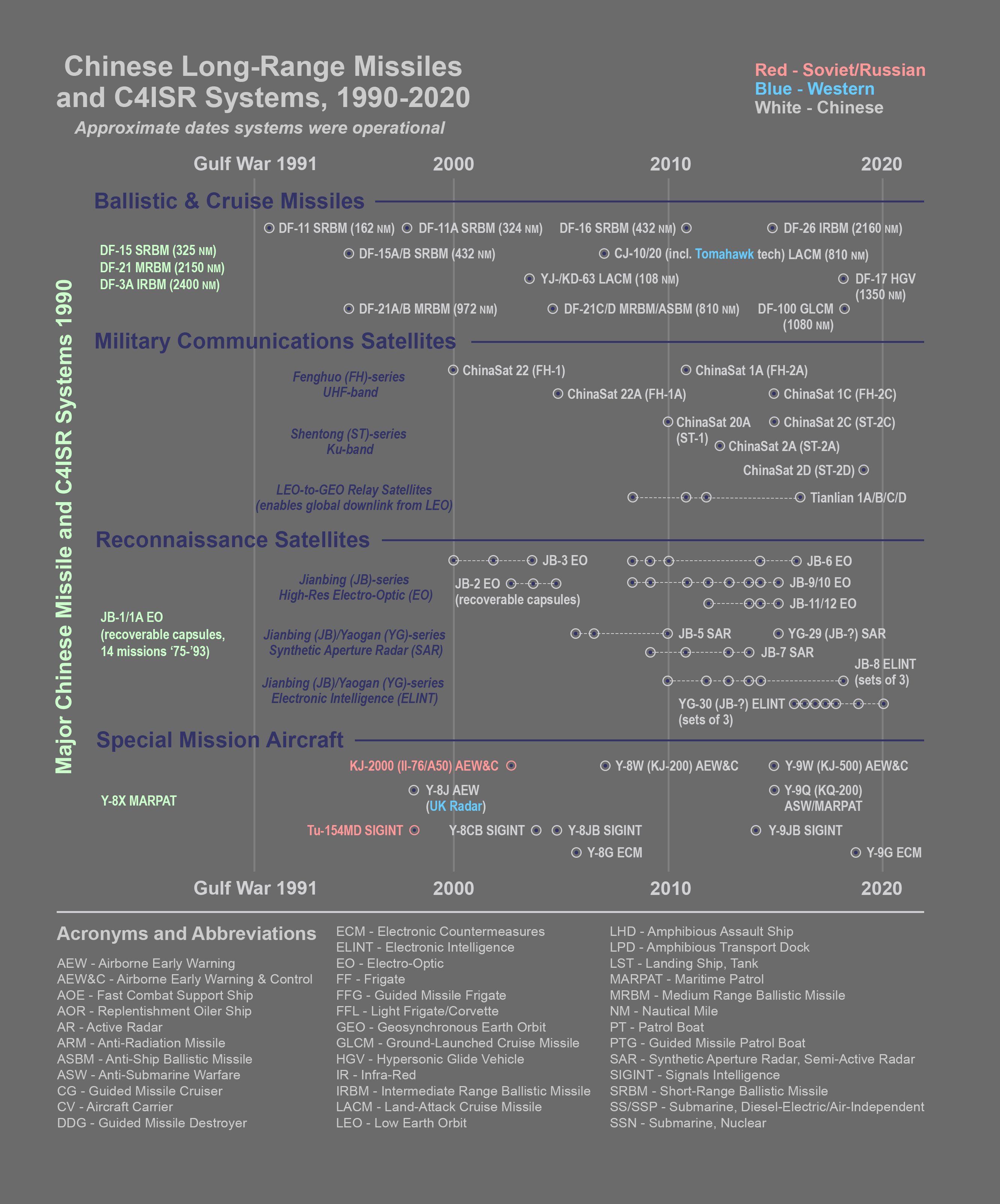 A table of Chinese weapons development