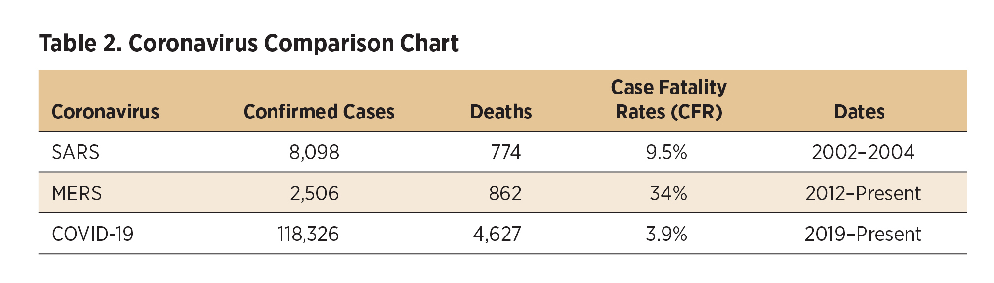 Coronavirus Table
