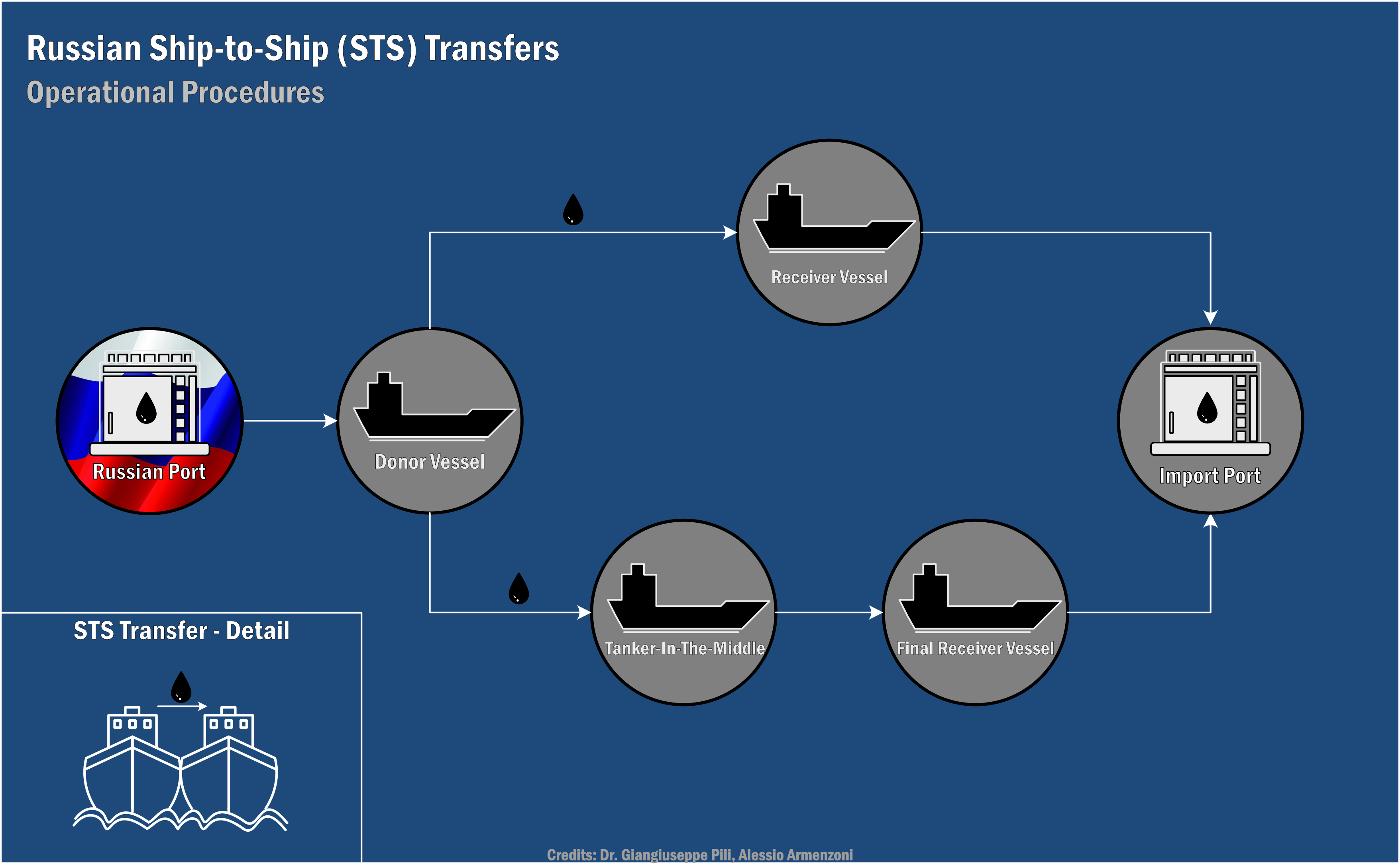 Figure 1: Ship-to-Ship Transfers Operational Procedures. RUSI – Black Gold, Authors. 