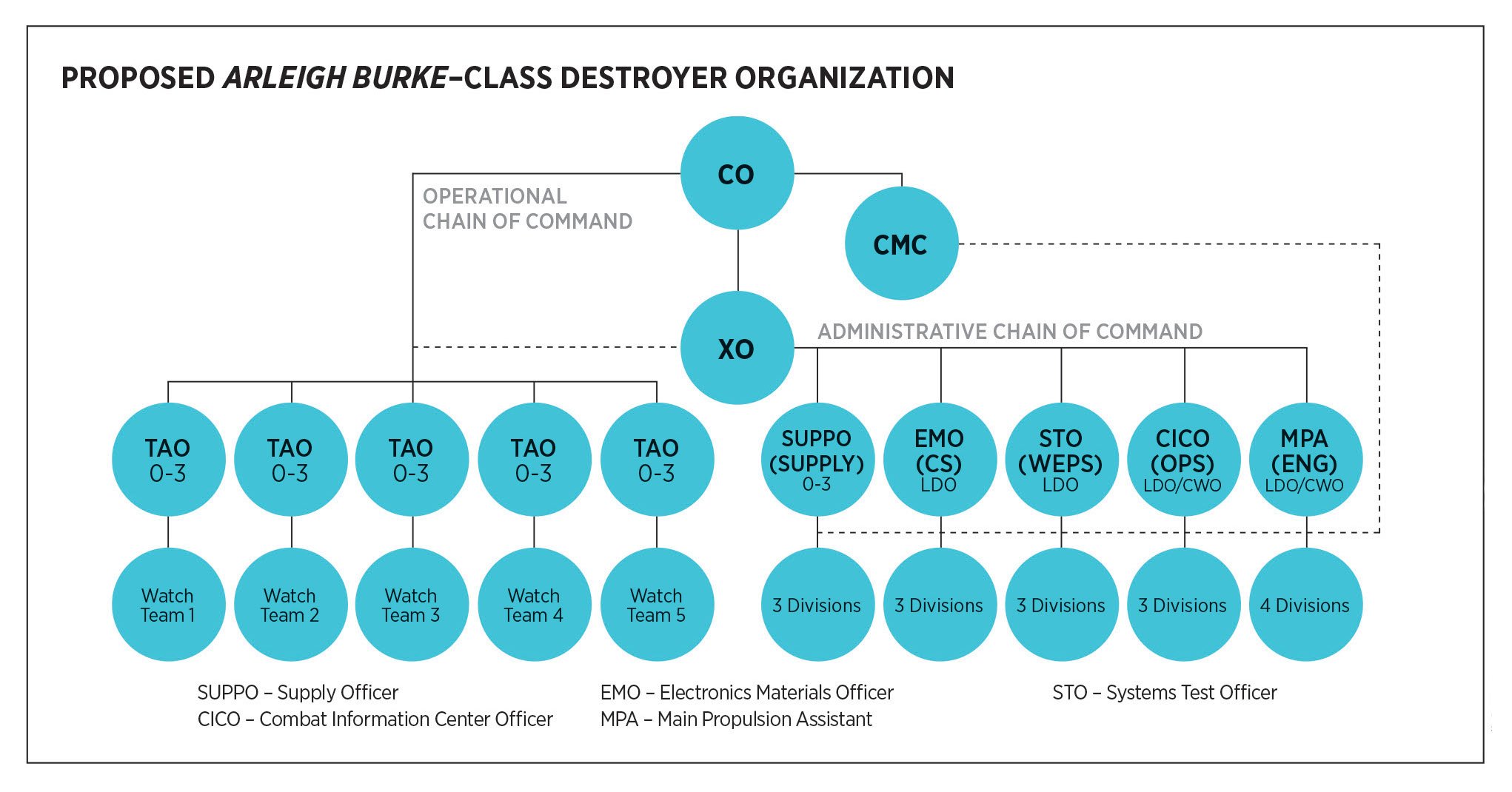 Shipboard Organization