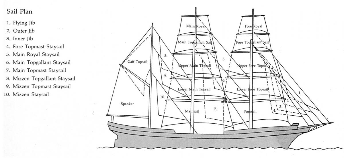 Diagram of USCGC Eagle Sail Plan