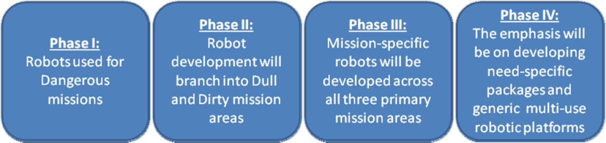 Phases of Robot Development chart