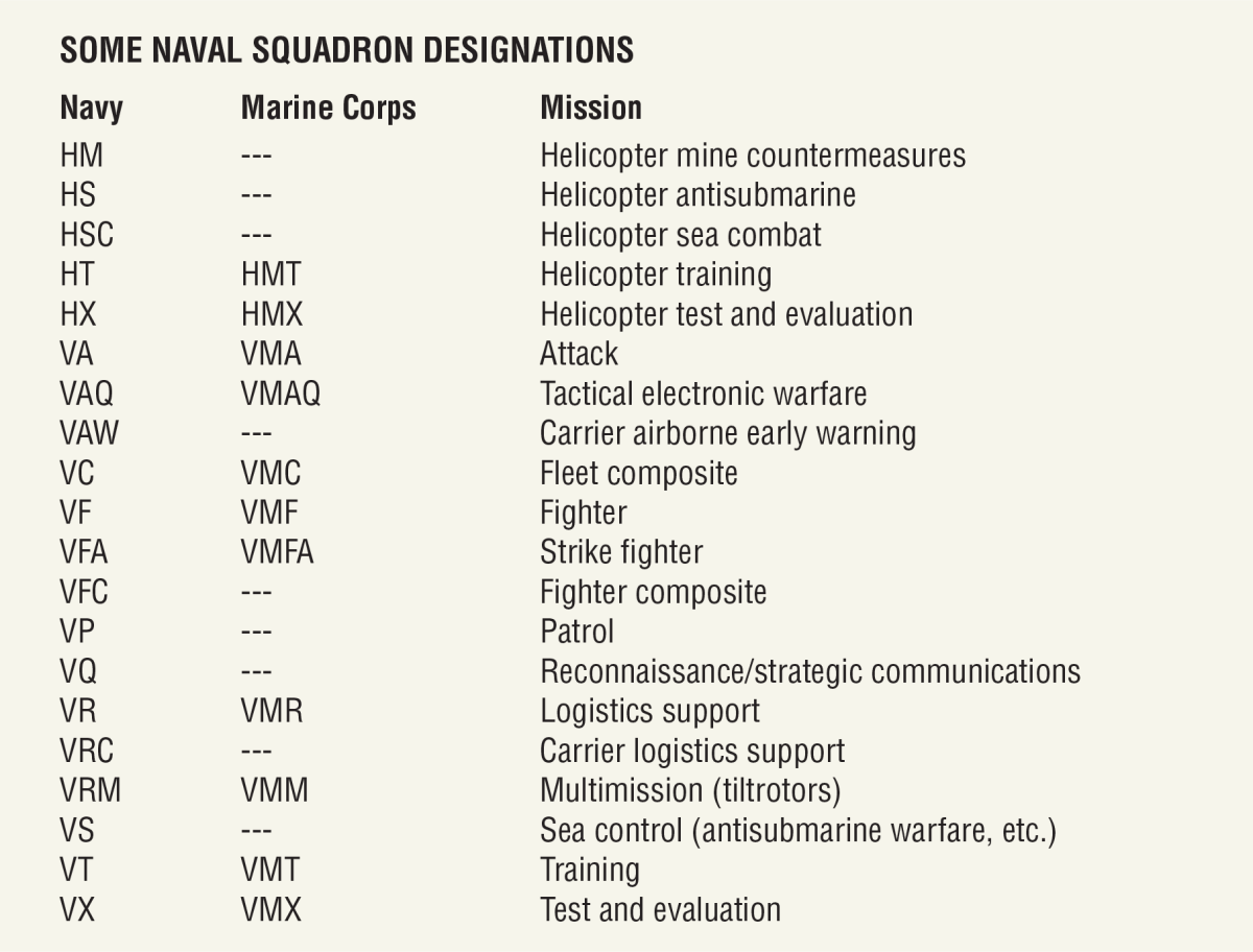 Some Naval Squadron Designations Table