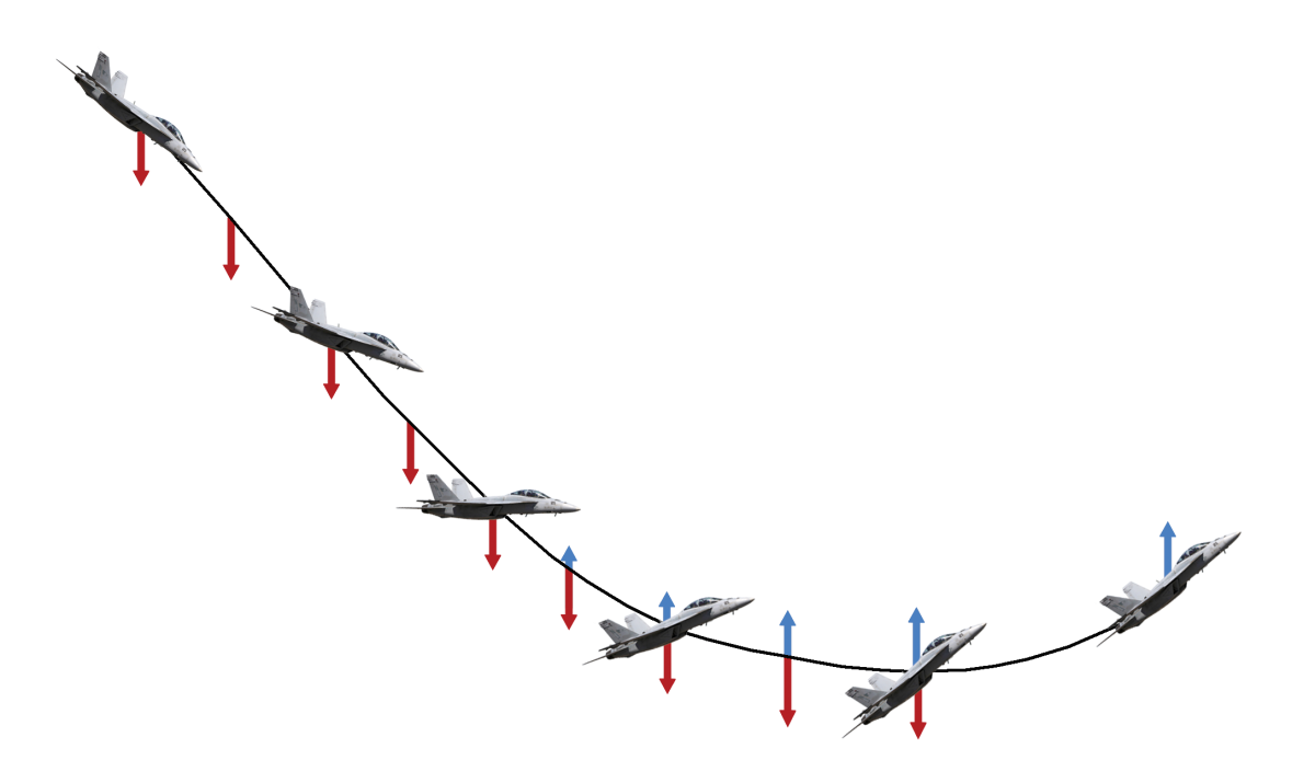 Diagram of forces acting on an F-18 