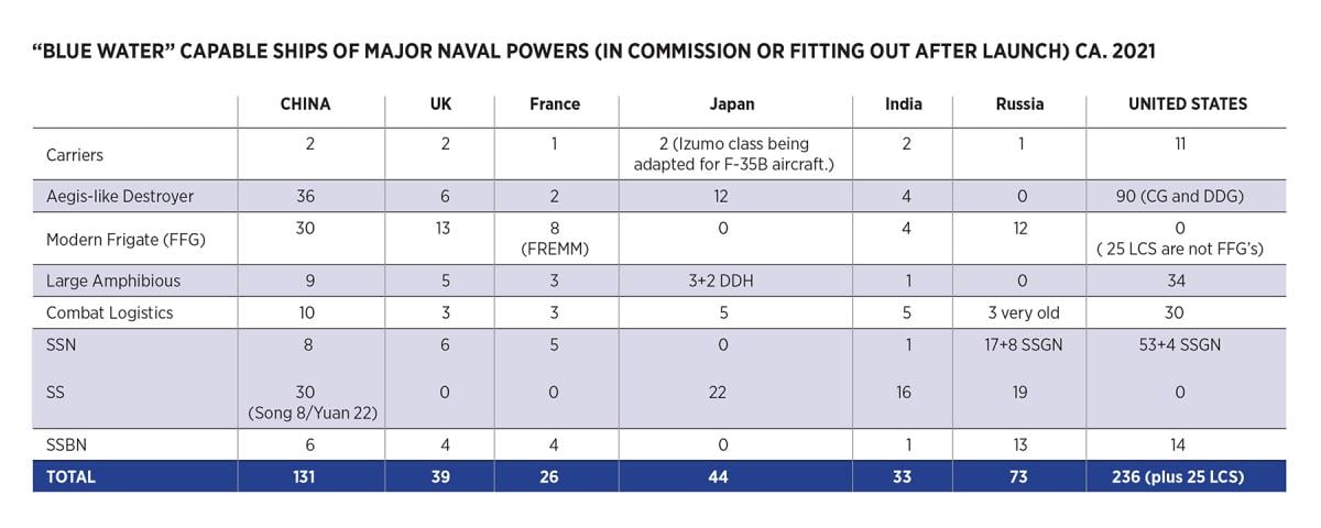 Chart comparing major combatants of world naval powers