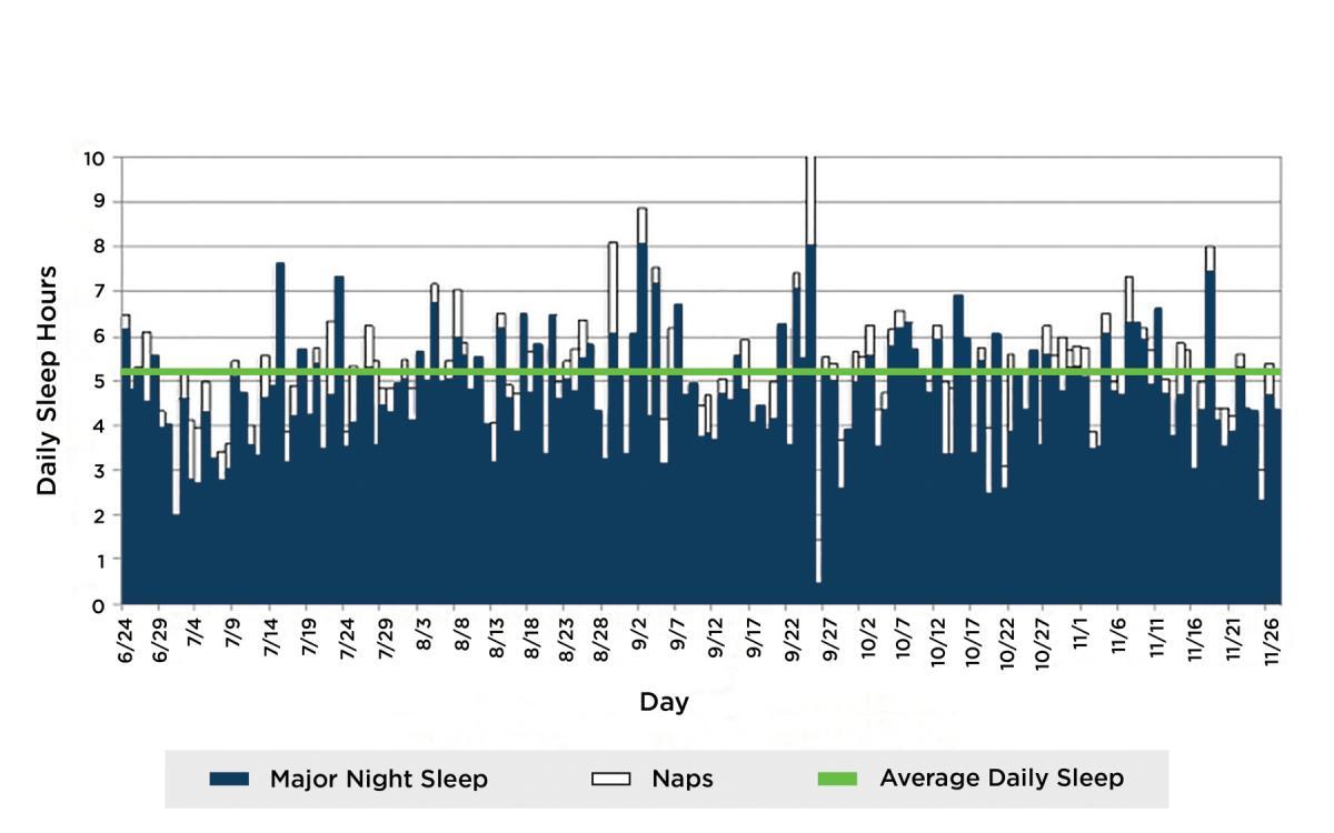 Bar graph showing major sleep episodes of a U.S. Navy Commanding Officer during a deployment
