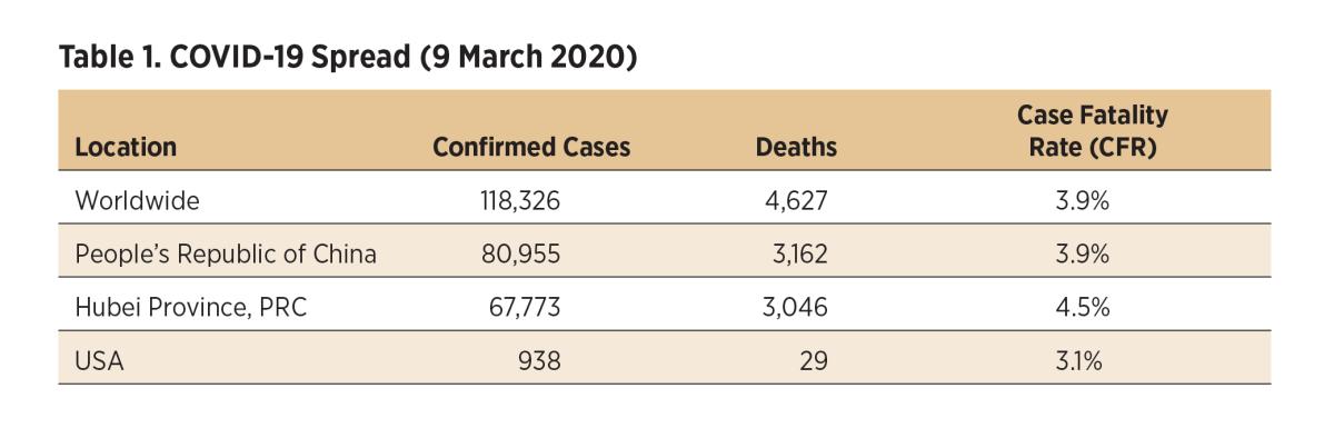 Number of COVID-19 cases reported worldwide as of 9 March 2020