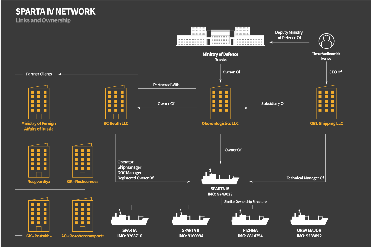 Figure 2: SPARTA IV, management, and related ships