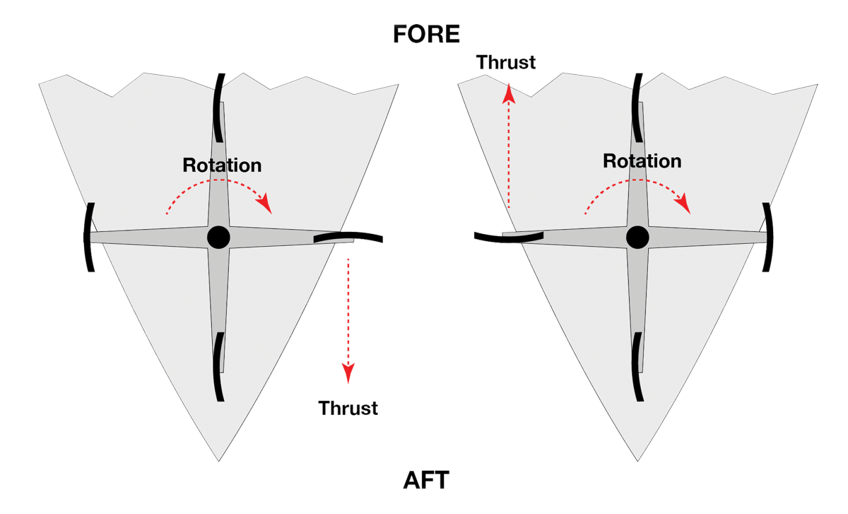 Diagram showing operation of the Fowler Wheel propeller