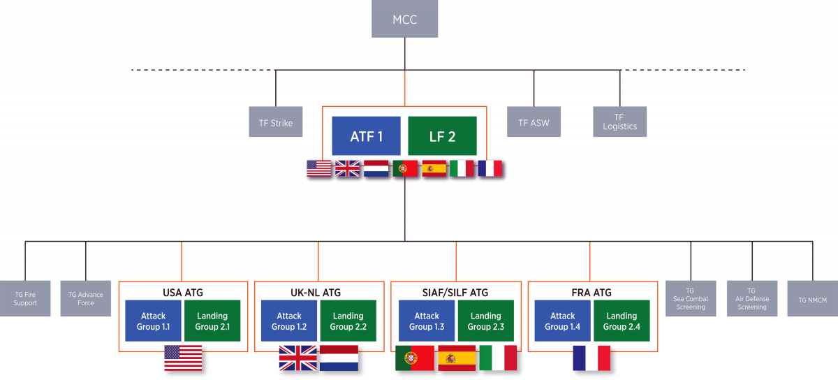 Flow chart of a centralized ATF Command-and-Control Structure