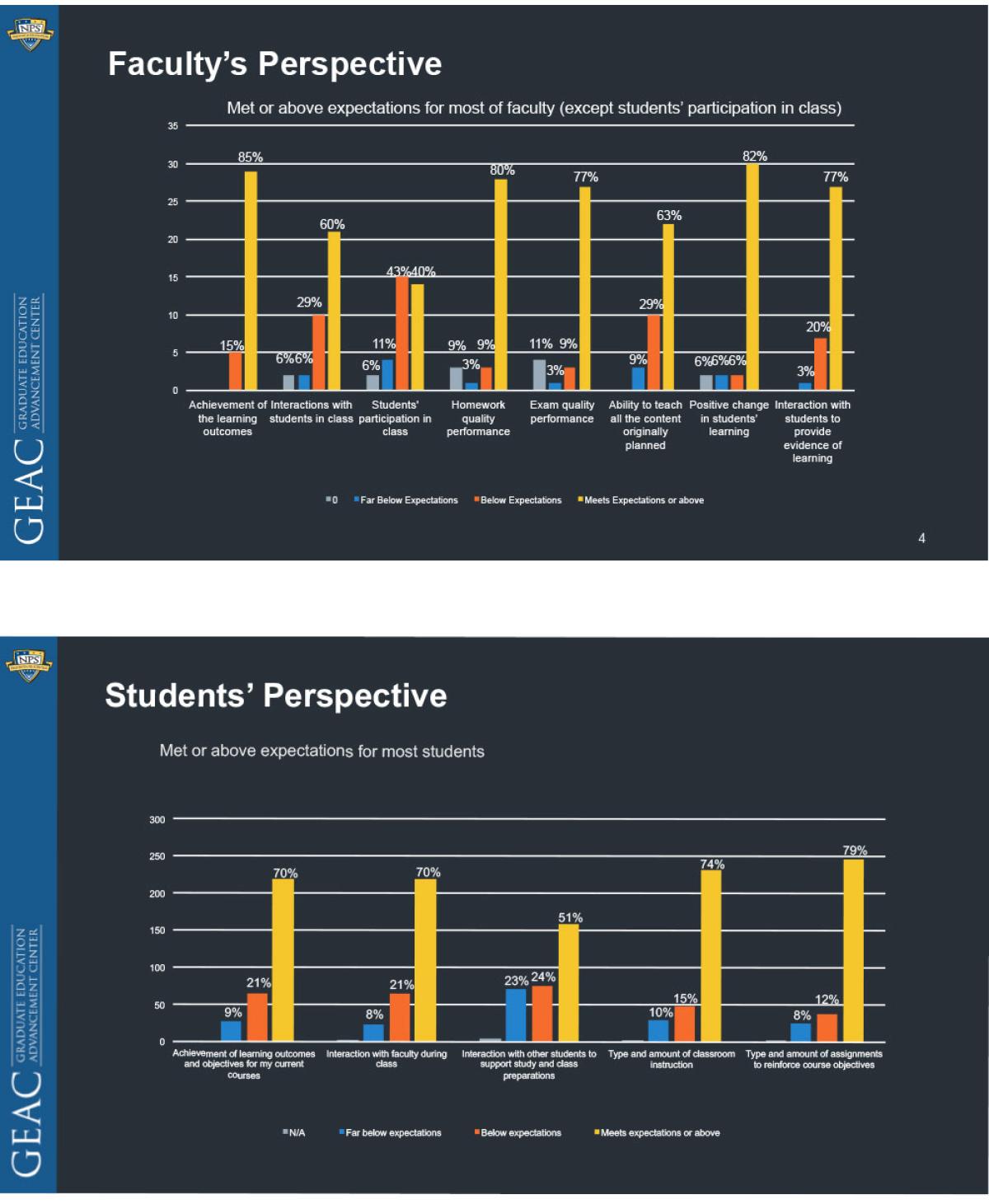 Teaching & Learning Center Survey on COVID-19 Teaching, Weeks 8-9 of Spring Quarters 2020 (May20–27, 2020). Credit: Naval Post Graduate School