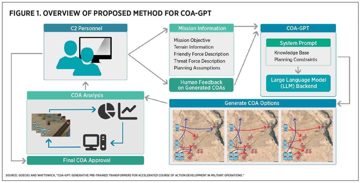 Источник: Гоекс и Уэйтович, «COA-GPT: генеративные предварительно обученные трансформеры для ускоренной разработки планов действий в военных операциях».