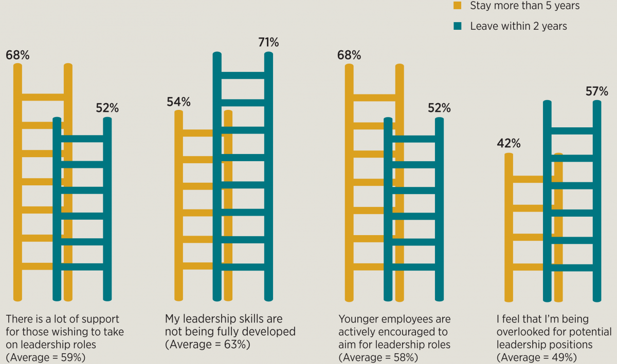 Ladder Chart showing percentage of millennial respondents agreeing with each statement