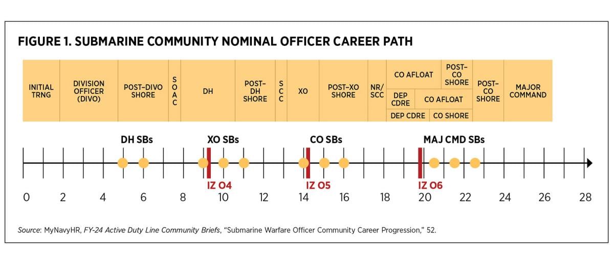 Source: MyNavyHR, FY-24 Active Duty Line Community Briefs, “Submarine Warfare Officer Community Career Progression,” 52.