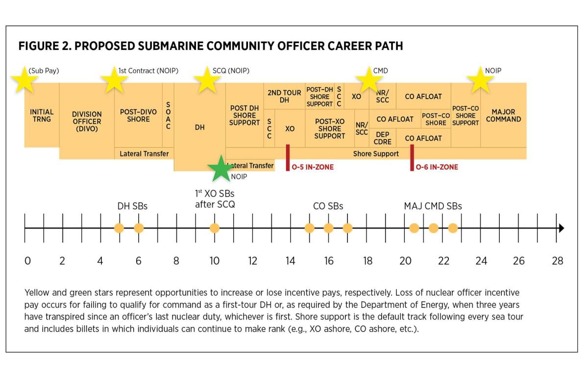 Yellow and green stars represent opportunities to increase or lose incentive pays, respectively. Loss of nuclear officer incentive  pay occurs for failing to qualify for command as a first-tour DH or, as required by the Department of Energy, when three years  have transpired since an officer’s last nuclear duty, whichever is first. Shore support is the default track following every sea tour  and includes billets in which individuals can continue to make rank (e.g., XO ashore, CO ashore, etc.).