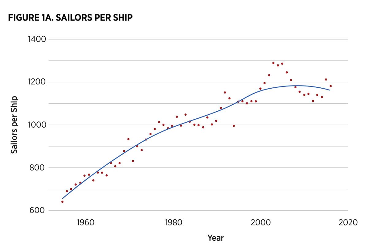 Graph of sailors per ship, 1960-2020