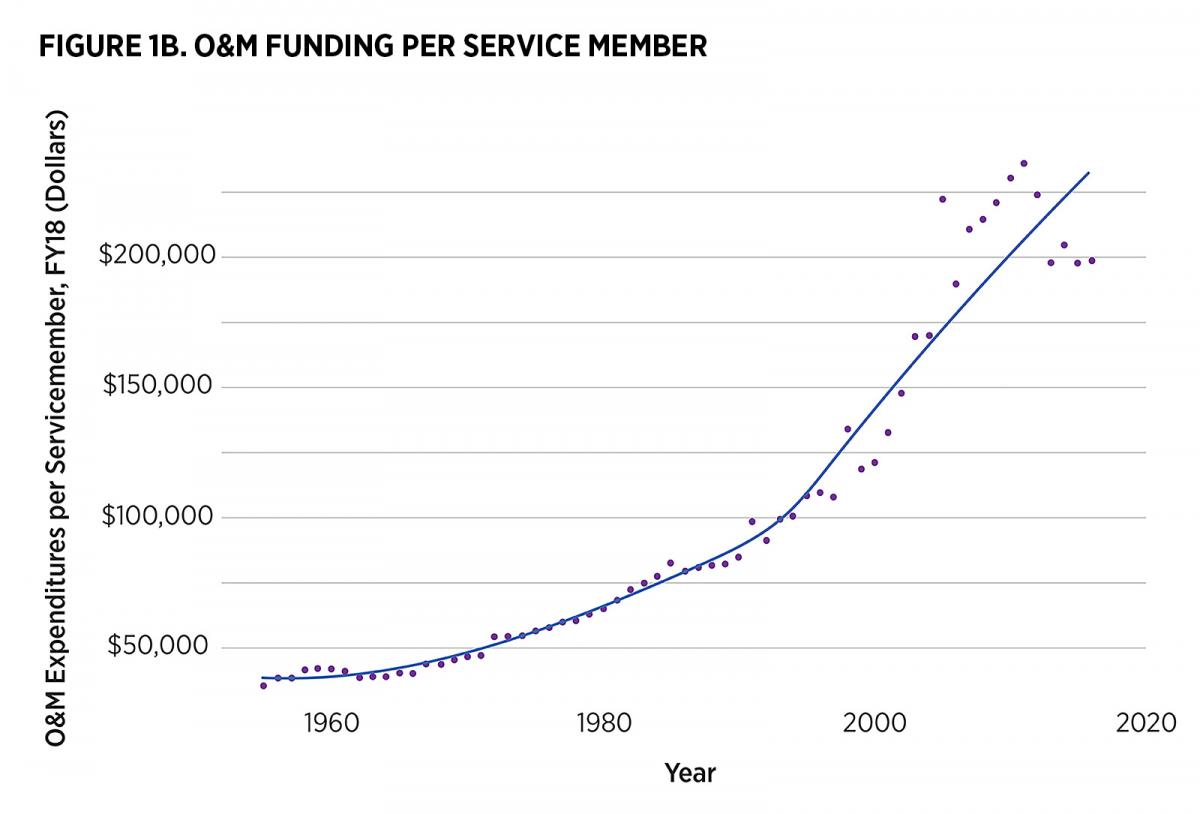 O&M funding per service member, 1960-2020