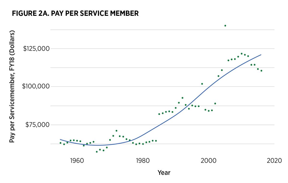 Graph: Pay per service member 1960-2020