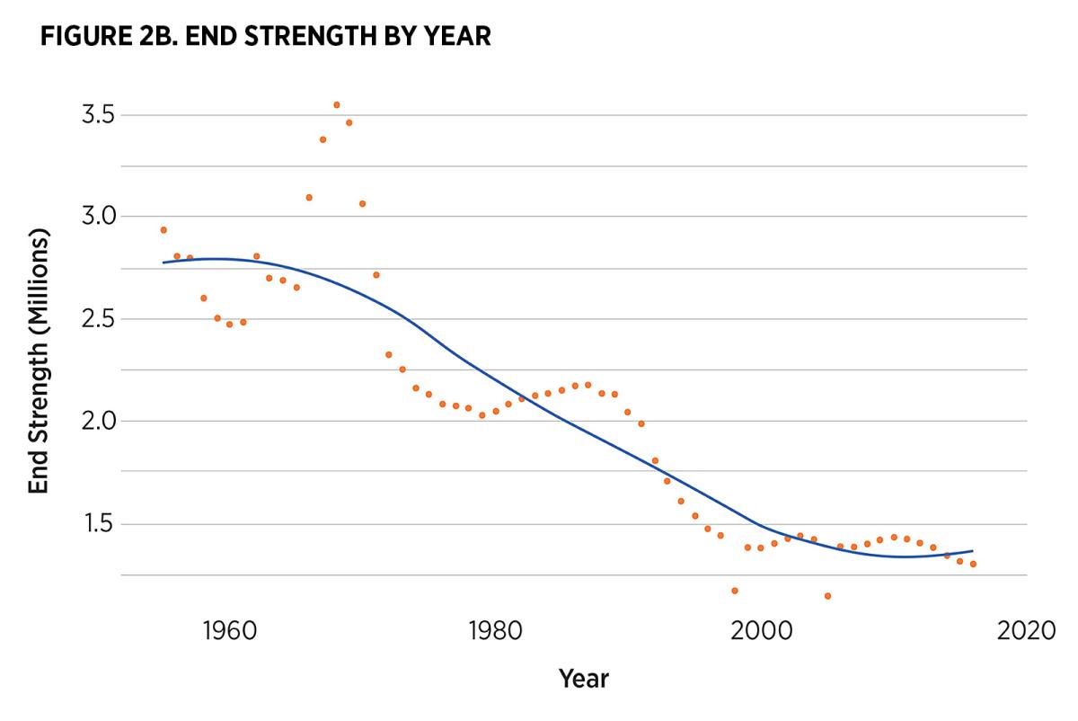 Graph: Military end-strength by year, 1960-2020