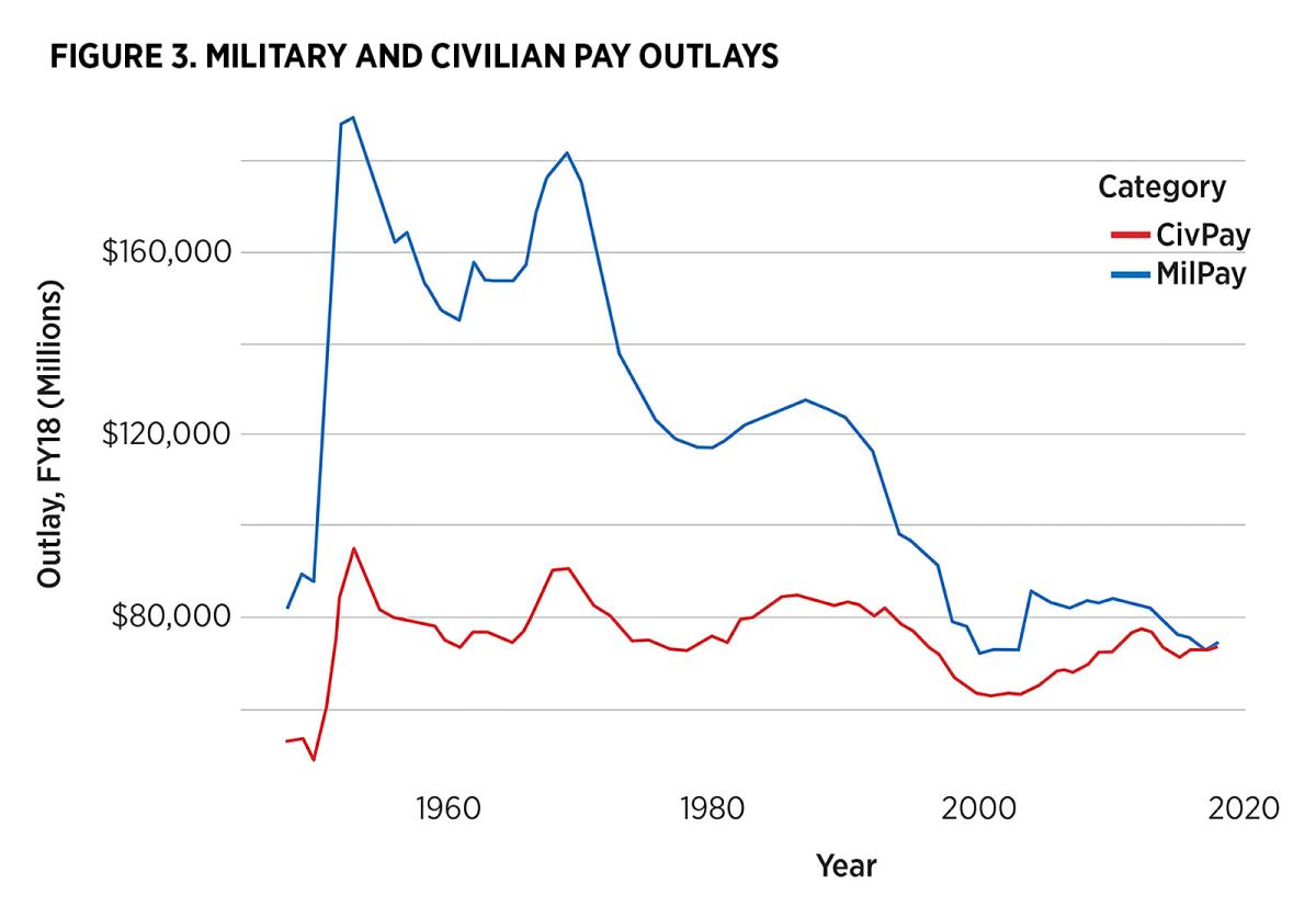 Graph: Military and  Civilian Pay Outlays, 1960-2020