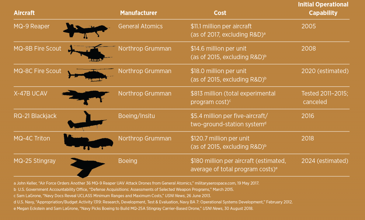 Aircraft	Manufacturer	Cost	Capability MQ-9 Reaper 	General Atomics	$11.1 million per aircraft 	2005 		(as of 2017, excluding R&D)a	 MQ-8B Fire Scout 	Northrop Grumman	$14.6 million per unit 	2008 		(as of 2015, excluding R&D)b	 MQ-8C Fire Scout	Northrop Grumman	$18.0 million per unit 	2020 (estimated)			(as of 2015, excluding R&D)b	 X-47B UCAV	Northrop Grumman	$813 million (total experimental 	Tested 2011–2015; 			program cost)c	 canceled RQ-21 Blackjack	Boeing/Insitu	$5.4 million per five-aircraft/	2016 		