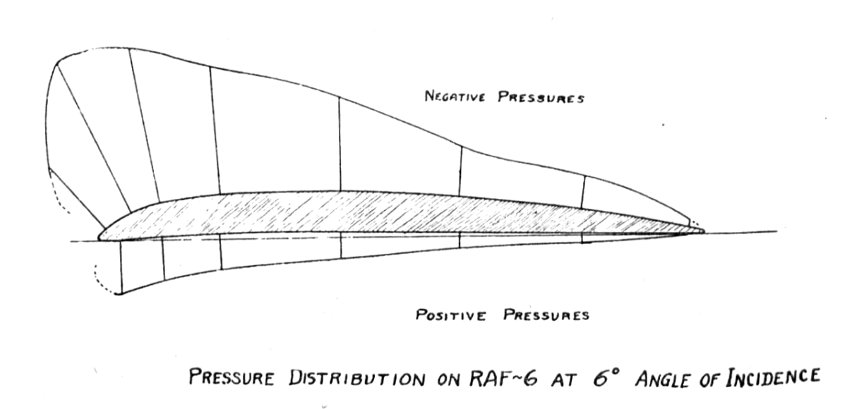 PRESSURE DISTRIBUTION ON RAF-6 AT 60 ANGLE OF INCIDENCE