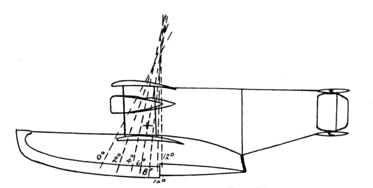 VECTORS SHOWING LONGITUDINAL STABILITY FROM WIND TUNNEL DATA + CENTER OF GRAVITY. ANGLES ARE MEASURED BETWEEN THE THRUSTLINE AND THE HORIZONTAL of NC flying boat