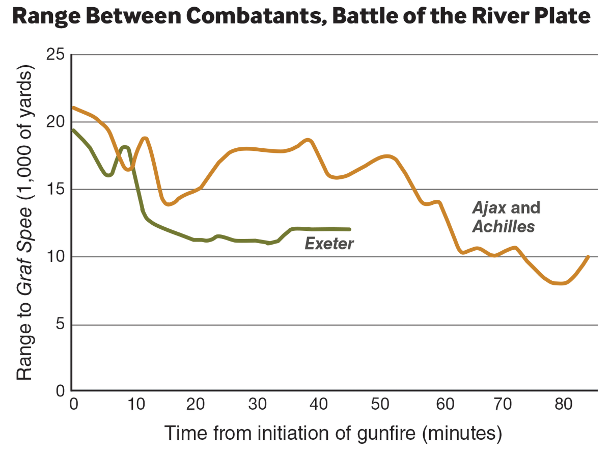 Graph showing range between combatants, Battle of the River Plate