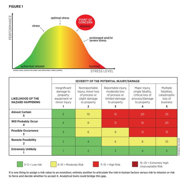 Severity of the Potential Injury/damage