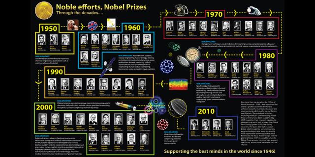 ONR Nobel prize winners