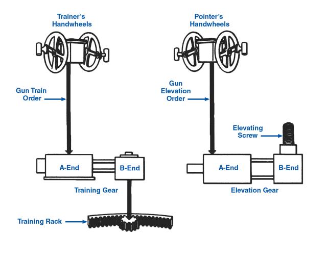 A partial schematic of the elevation and train controls for a ship’s heavy guns.