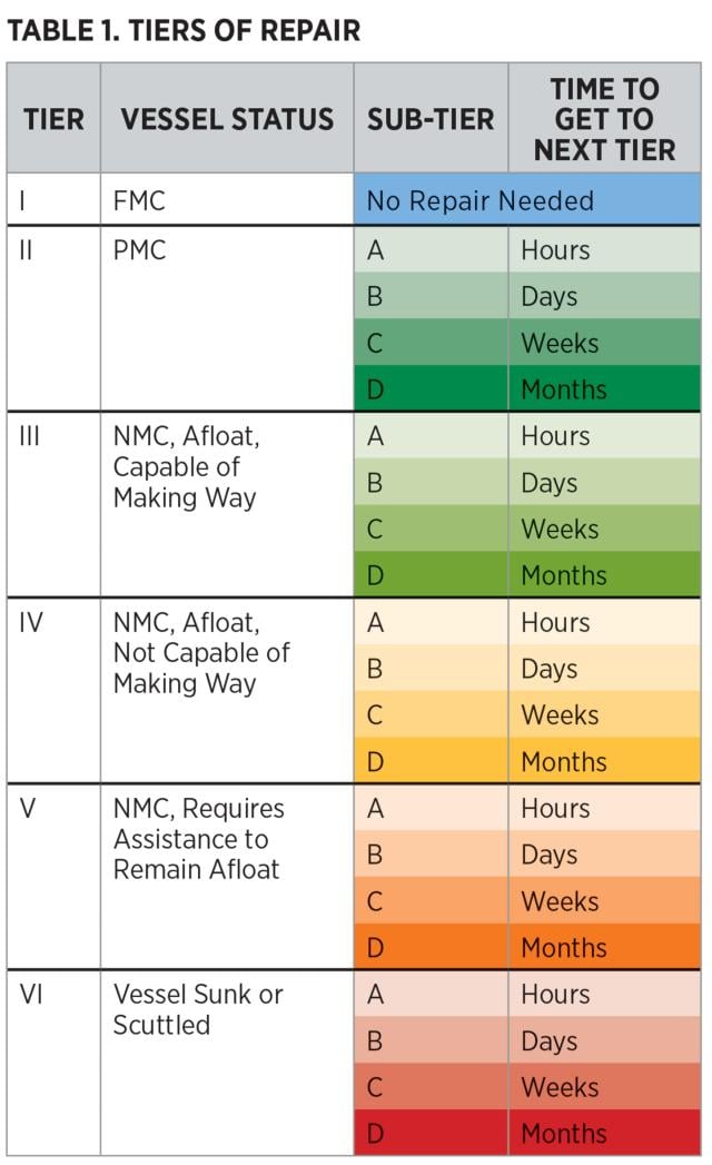 Table - Tiers of Repair