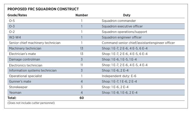 Proposed FRC Squadron Construct