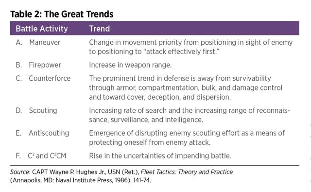 Wayne Hughes' great trends in battle activity