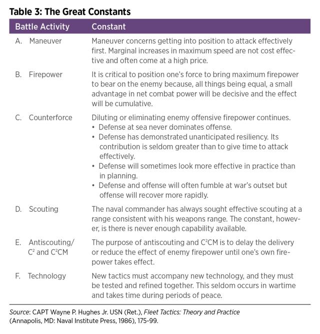 Wayne Hughes' great constants in battle activity