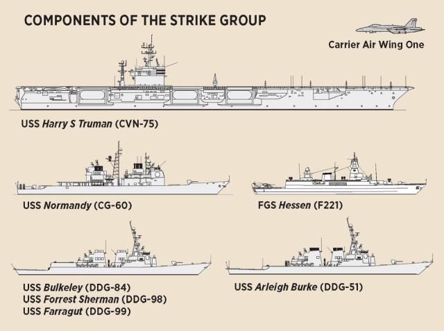 Components of a strike group