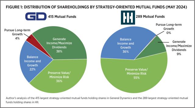 figure one: Distribution of Shareholdings by Strategy-Oriented Mutual Funds