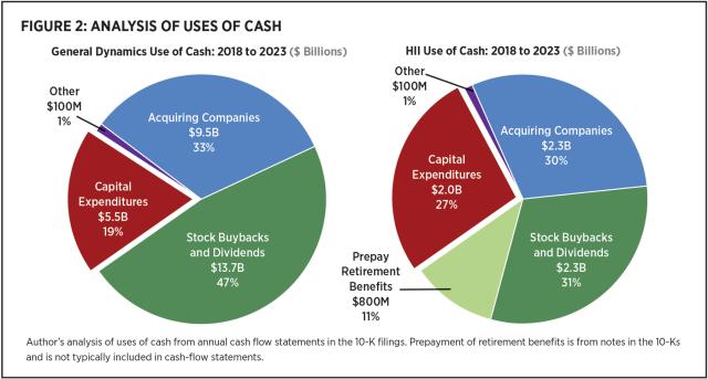 Figure 2: Analysis of Uses of Cash