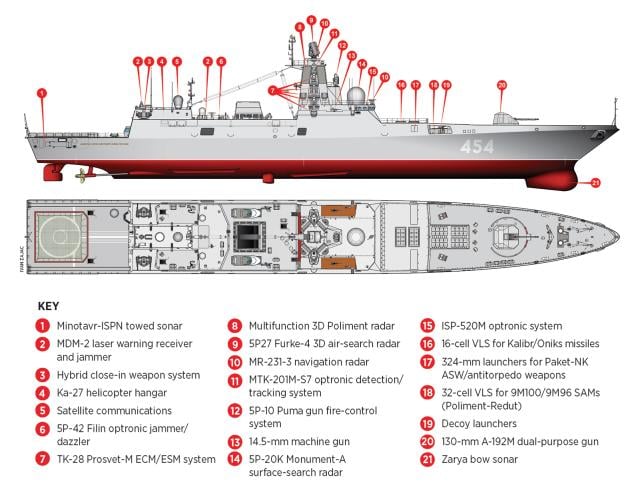 largest surface combatants 