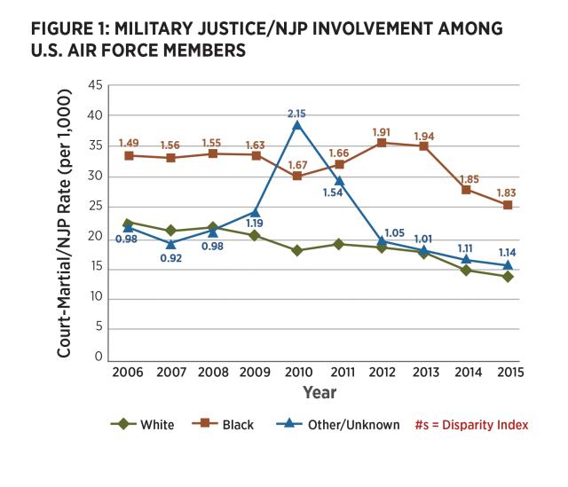 Figure 1: Military Justice/NJP involvement among  U.S. AIR FORCE members