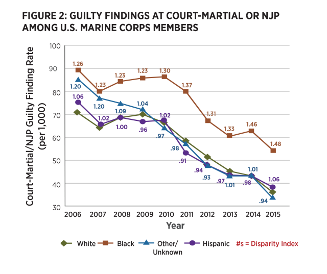Figure 2: Guilty findings at court-martial or njp among U.S. MARINE CORPS members