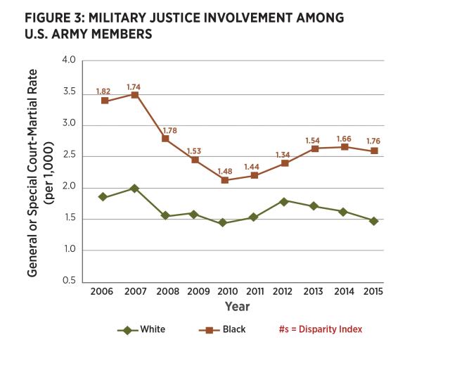 Figure 3: Military Justice involvement among  U.S. ARMY members