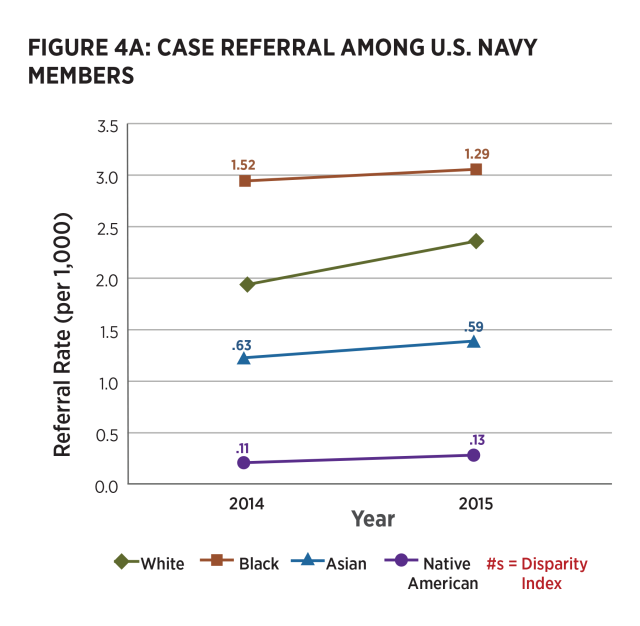 Figure 4a: Case referral among U.S. NAVY members